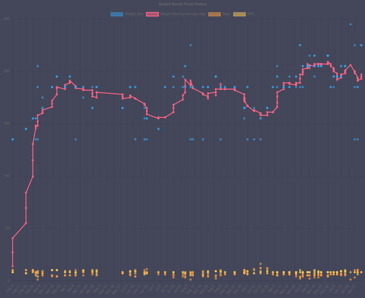 Screenshot of workout stats